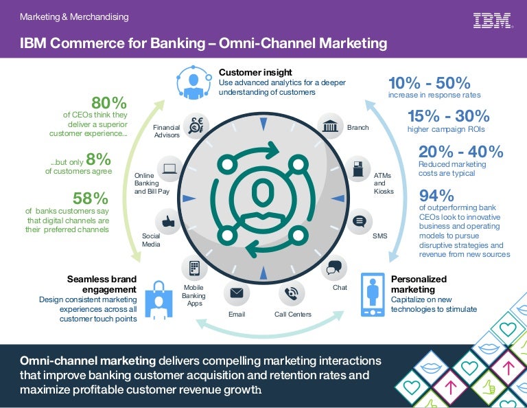 IBM dan Transformasi Digital Marketing di Perbankan: Menuju Pengalaman Pelanggan yang Lebih Personal dan Efisien