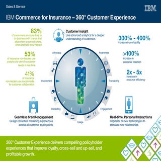 Infographic: IBM Commerce for Insur...