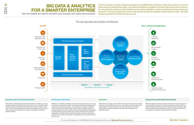 Ibm big dataandanalytics_28433_archposter_wht_mar_2014_v4