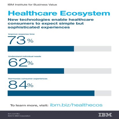 Ibm smarter healthcarethe-new-age-of-healthcare-ecosystem-infographic-2