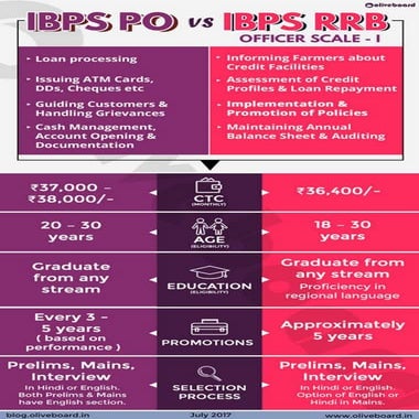 IBPS PO v/s IBPS RRB Officer Scale-I
