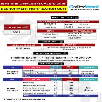 IBPS RRB Officer Scale-I