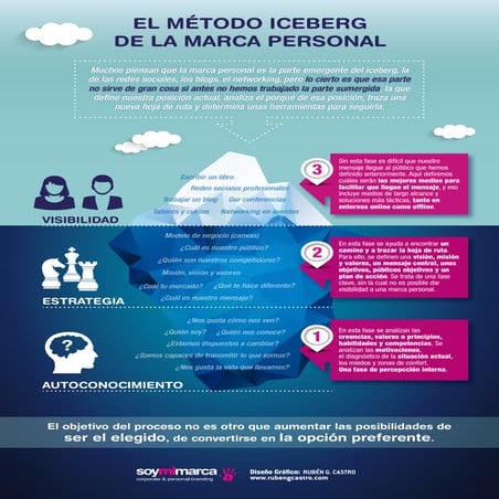 Iceberg de la marca personal de Soymimarca