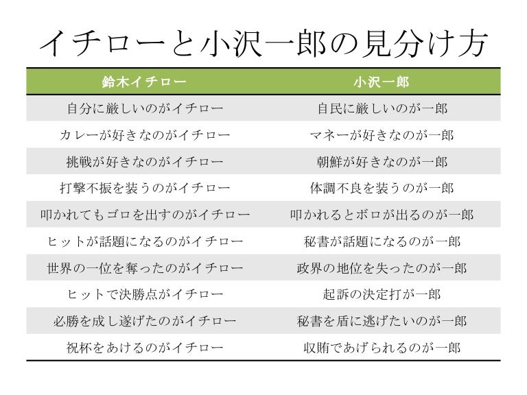 イチローと小沢一郎の見分け方