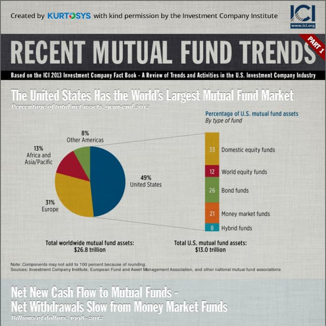 Recent Mutual Fund Trends [INFOGRAPHIC] - part 1