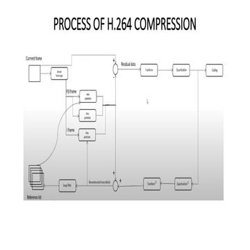 Comprehensive Overview of H.264 Video Compression Process and ...