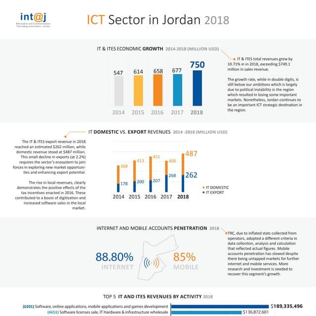 ICT Sector in Jordan 2018