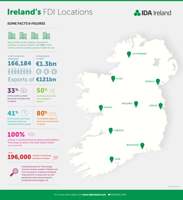 G8 Investment in Ireland Infographic