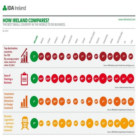 Medtech in Ireland infographic | PDF
