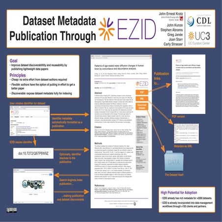 Dataset Metadata Publication Through EZID
