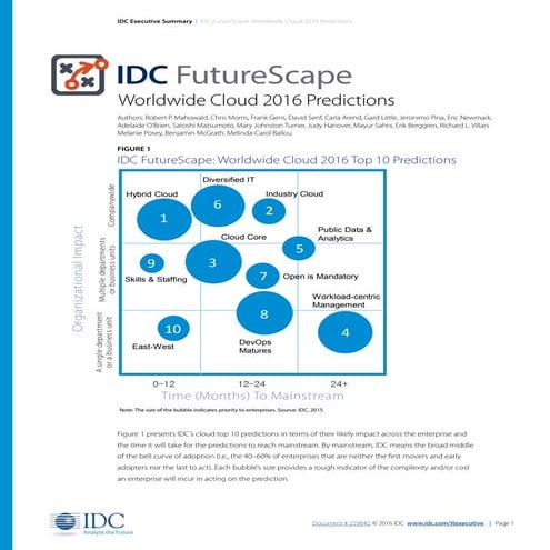 IDC FutureScape Exec Summary Cloud