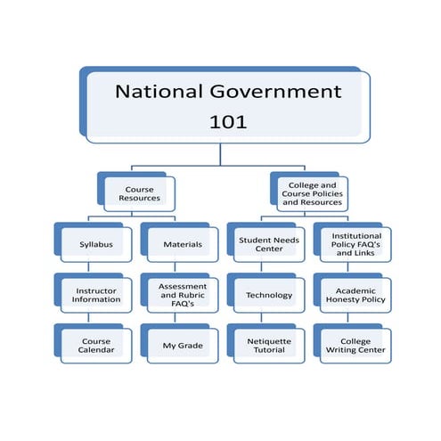 Political Science Course Map