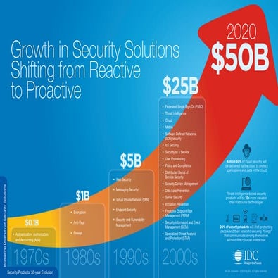 Idc security graphic