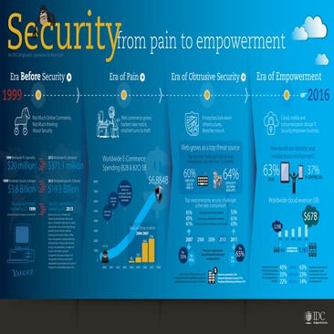 IDC - Security : From Pain To Empowerment