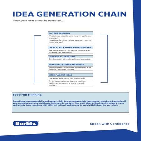 Idea Generation Process Chain