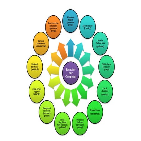 Ideas For Our Campaign