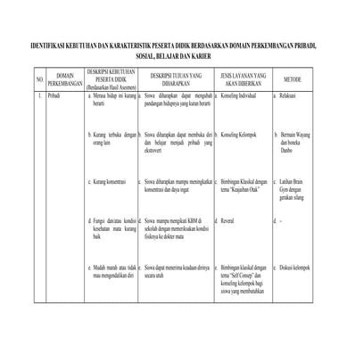 identifikasi kebutuhan dan karakteristik peserta didik (bimbingan konseling)