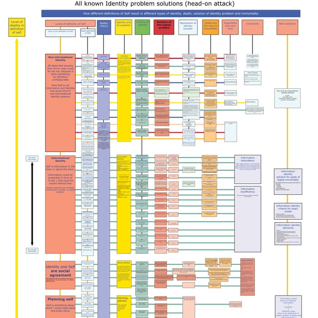 Identity map: all known solutions to the identity problem  