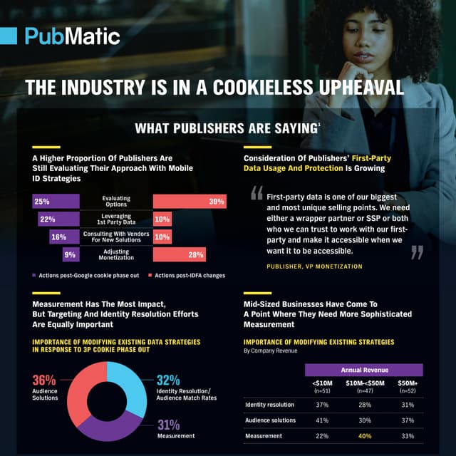 Strategies and Opportunities for a Cookie-less World - Pubmatic - April 2021