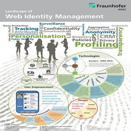 Landscape of Web Identity Management