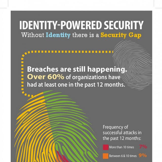 Identity-Powered Security