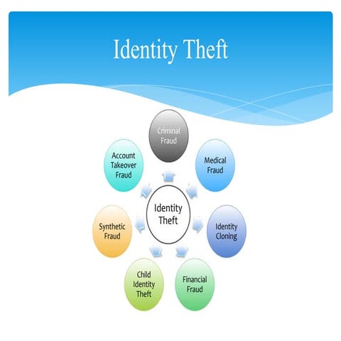 Identity Theft - Proactive / Reactive First Steps | PPT