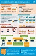 Idnaccessdomainnamesinfographicenweb5 150824050501 lva1 app6891 thumbnail 2