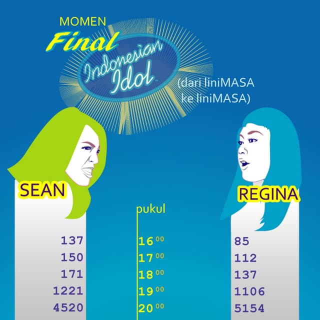 Indonesian Idol 2012 Infographic