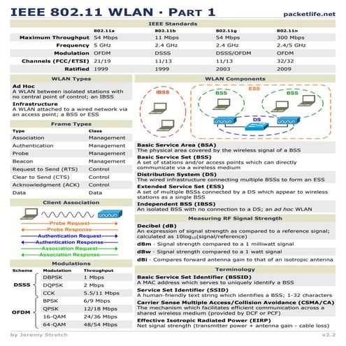 Ieee 802.11 wlan