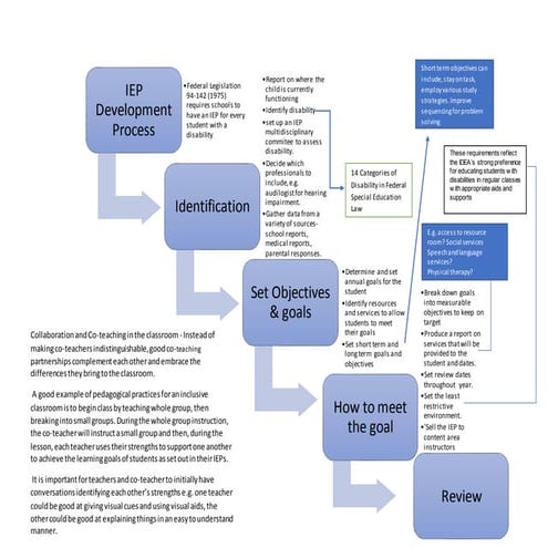 Iep concept map | DOCX