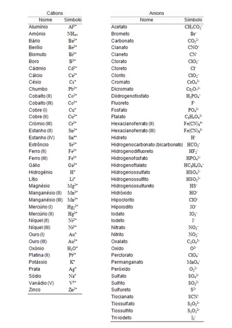 Tabela de Iões (aniões e catiões)