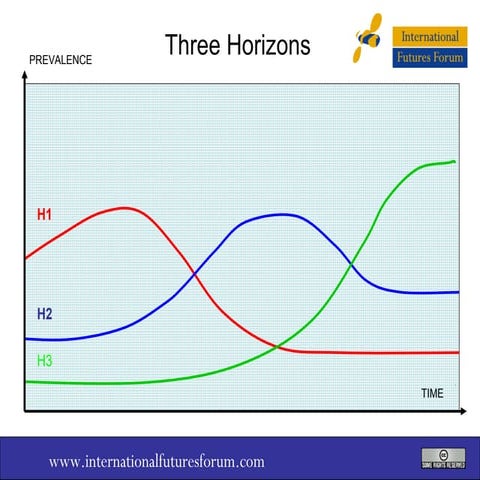 IFF Three Horizons Slides