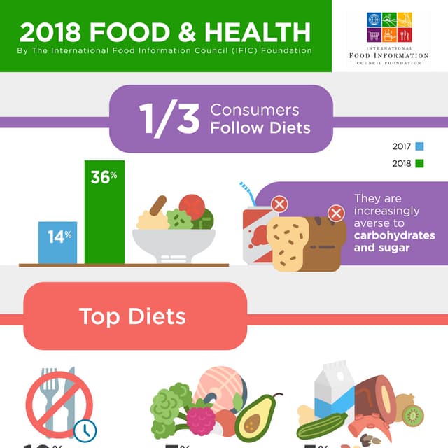 International Food and Information Council 2018 Food & Health Survey