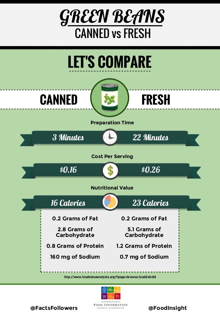 Green Beans Canned vs. Fresh, Let's Compare!