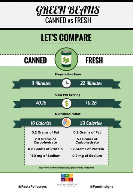 Green Beans: Canned vs. Fresh, Let'...