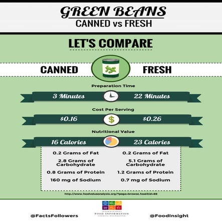 Green Beans: Canned vs. Fresh, Let's Compare!