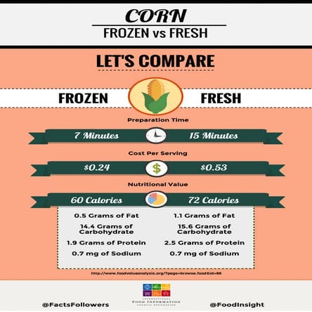 Let's Compare: Fresh vs. Frozen Corn