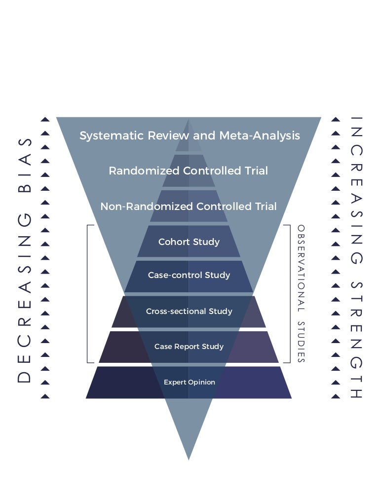 IFIC Foundation's Hierarchy of Evidence