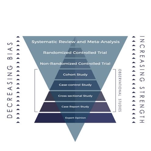 IFIC Foundation's Hierarchy of Evidence