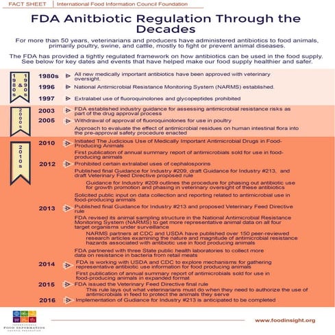 FDA Antibiotic Regulation Through the Decades