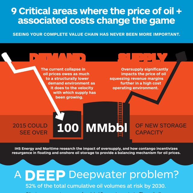 Critical areas where the price of oil + associated costs change the game