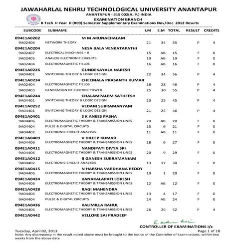 Ii b.tech ii semester (r09) supplementary nov dec 2012 exams results