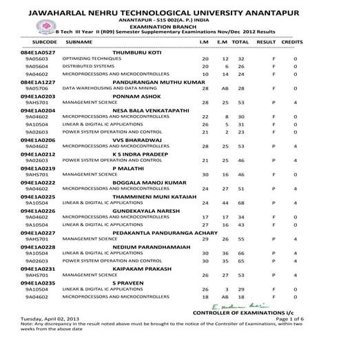 Iii b.tech ii semester (r09) supplementary nov dec 2012 exams results