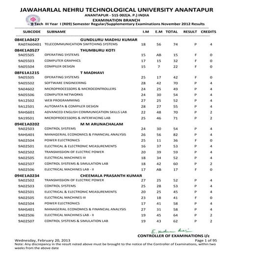 Iii b.tech i sem (r09) regular & supple nov dec 2012 exams results