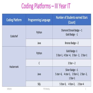 III & II Coding Platform PTA Content.ppt