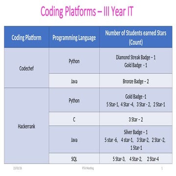 III & II Coding Platform PTA Content (1).ppt
