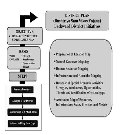 Iirs district plan1