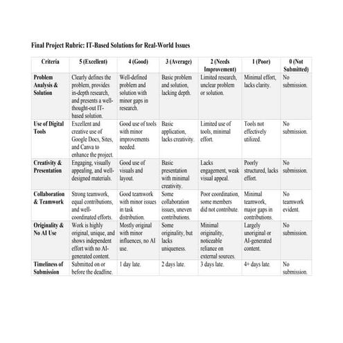 IIT1 Introduction to Information Technology Final Project Rubric.docx