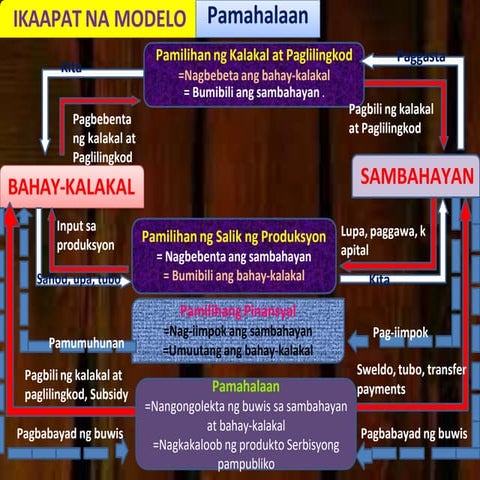 Ikaapat na Modelo ng Pambansang Ekonomiya.pptx