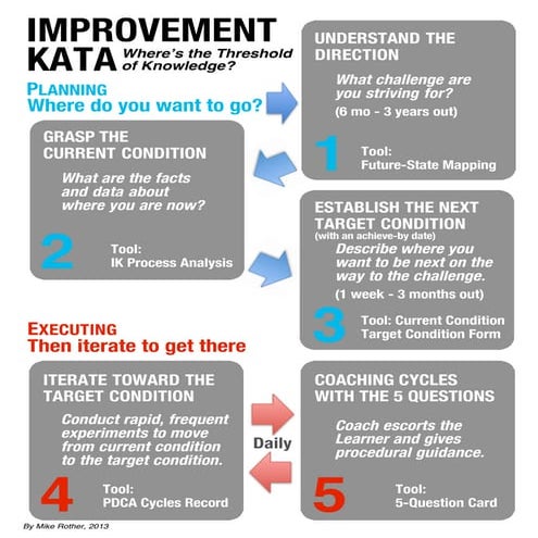 Improvement Kata Flowchart